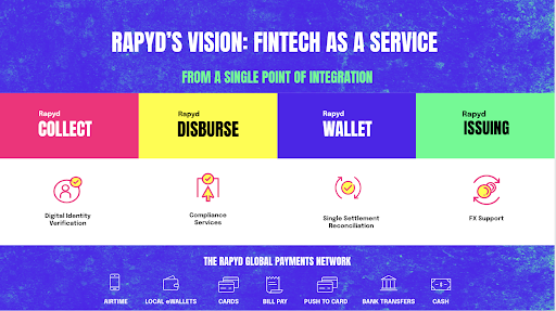 Rapyd Fintech as a Service Diagram Fintech as a Service combines payments, payouts, wallet and card issuing on one global platform