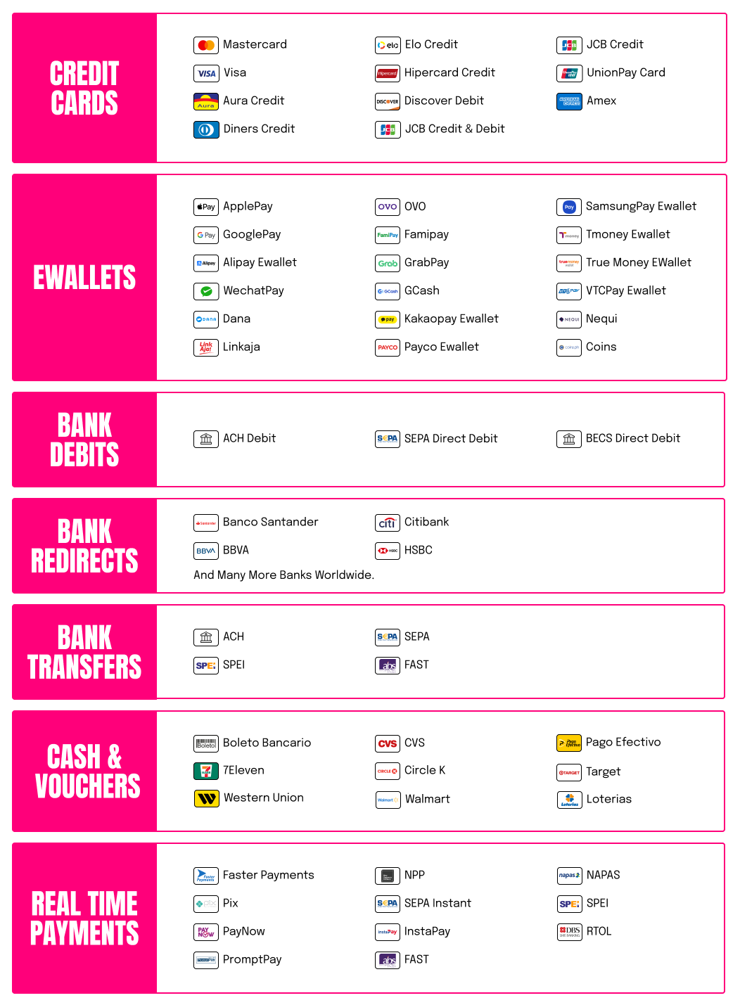 A table showing all the payment methods used in Rapyd
